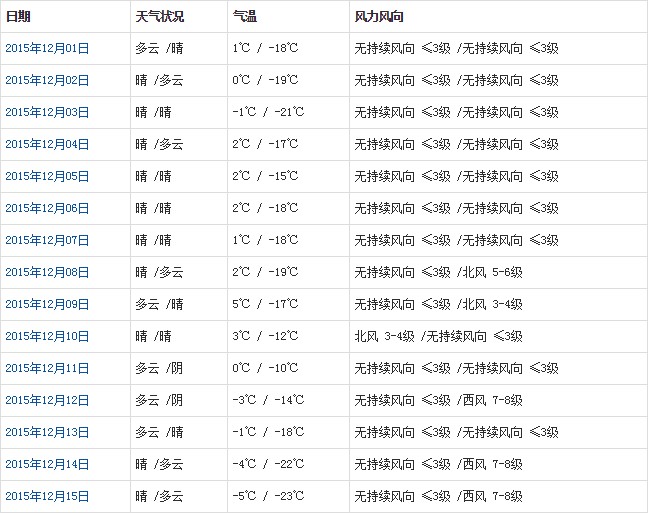 阿里12月天氣預(yù)報