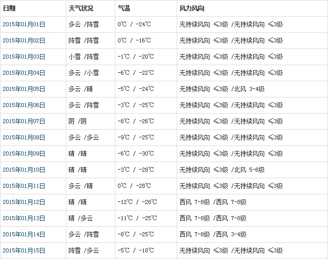 阿里1月天氣預(yù)報