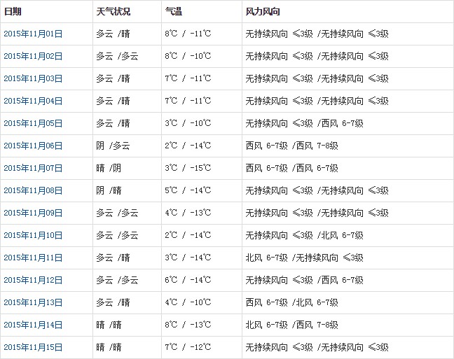 阿里11月天氣預(yù)報
