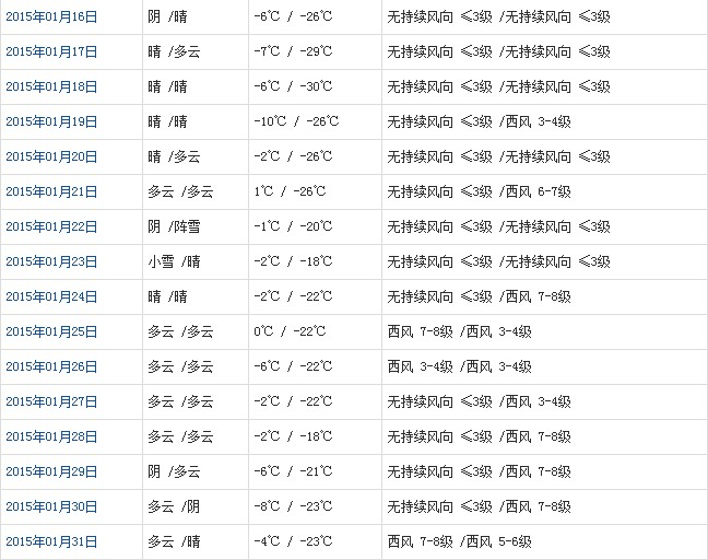 阿里1月天氣預(yù)報