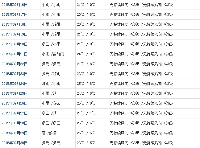 昌都9月天氣預(yù)報