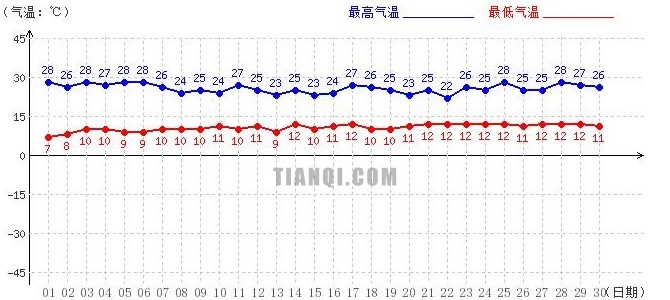 山南6月氣溫趨勢(shì)圖