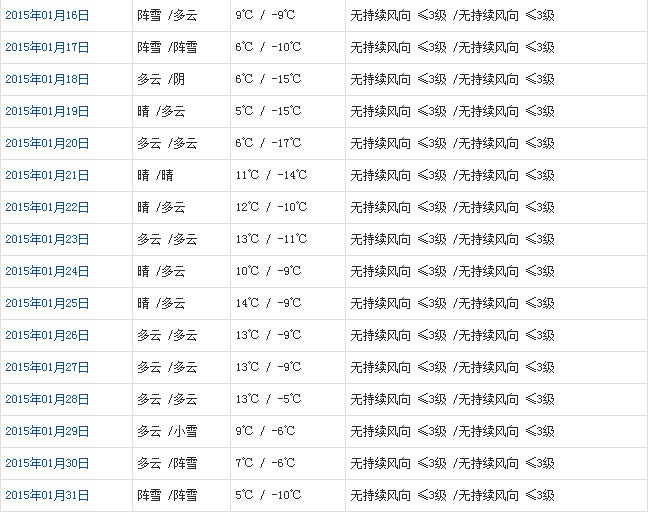 昌都1月天氣預(yù)報