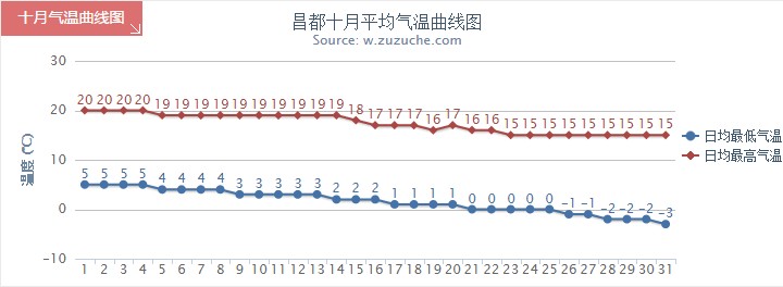 昌都10月氣溫趨勢(shì)圖