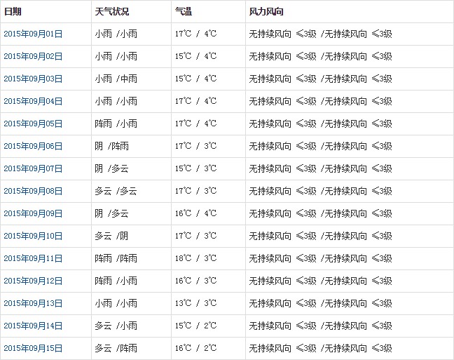 那曲9月天氣預(yù)報