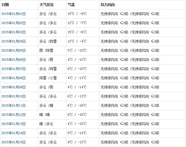 昌都1月天氣預(yù)報