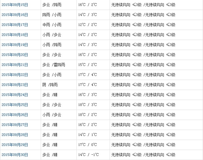 那曲9月天氣預(yù)報