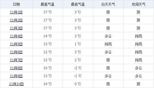 林芝11月上旬天氣預(yù)報(bào)