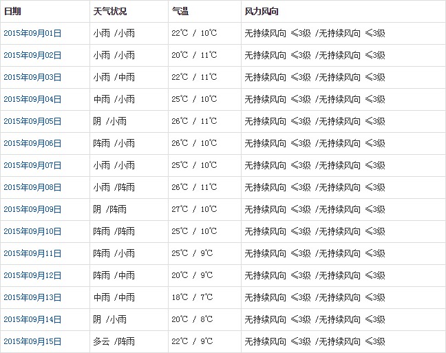 昌都9月天氣預(yù)報