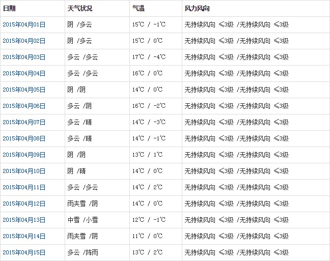 日喀則4月天氣預報