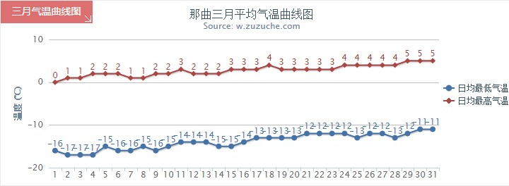 那曲3月氣溫趨勢(shì)圖