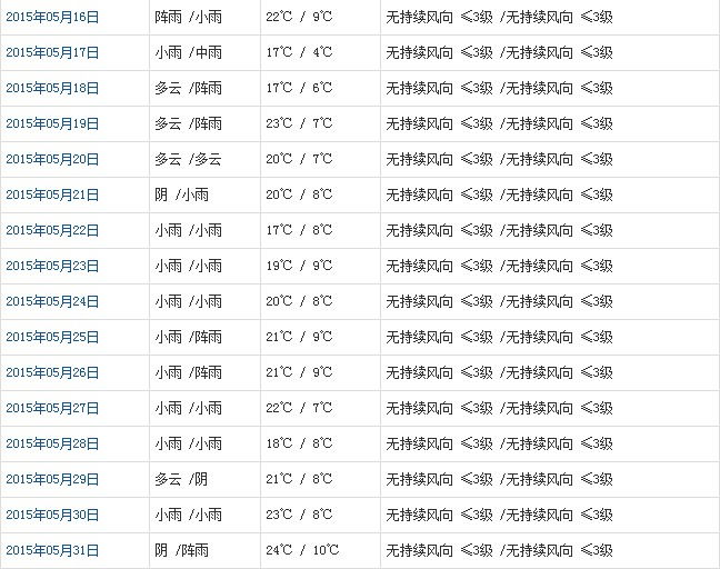 昌都5月天氣預(yù)報